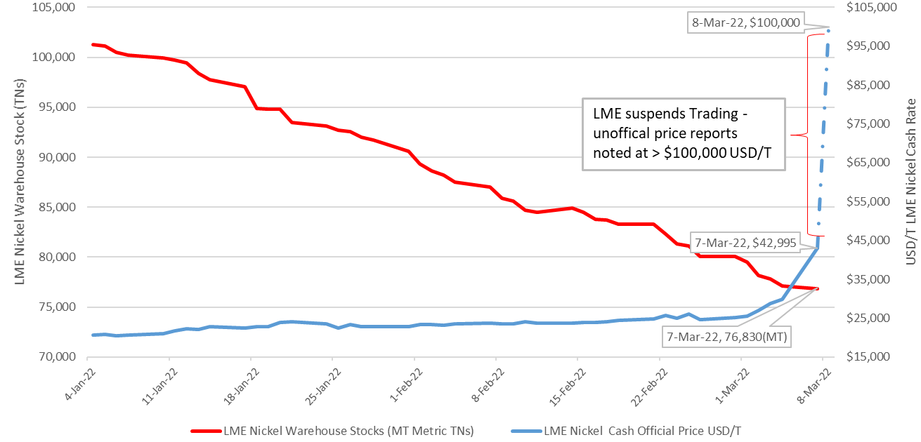 LME Nickel Price & Warehouse Stocks graph copy