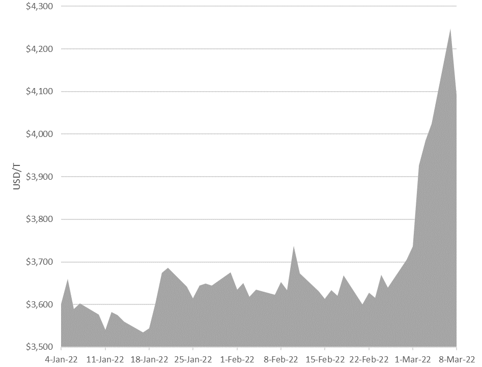 LME Zinc Cash Official Price USD-mt graph copy