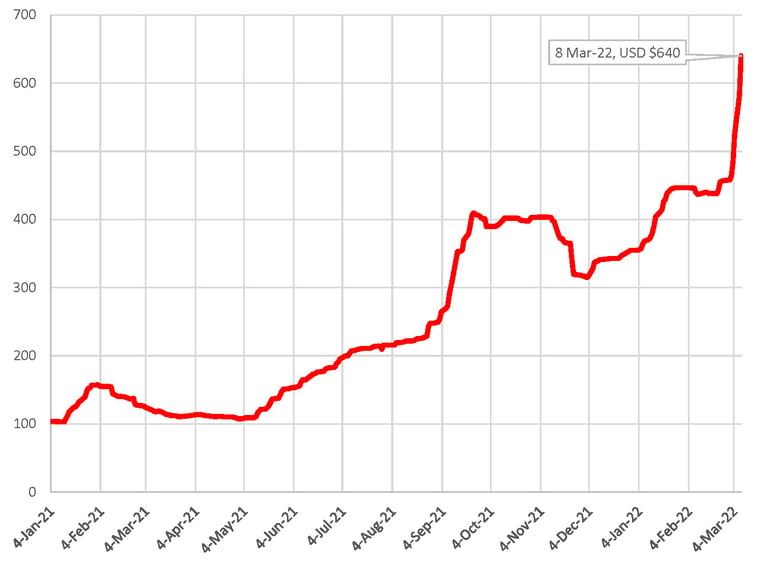 Metallurgical Coal USD-MT graph copy3