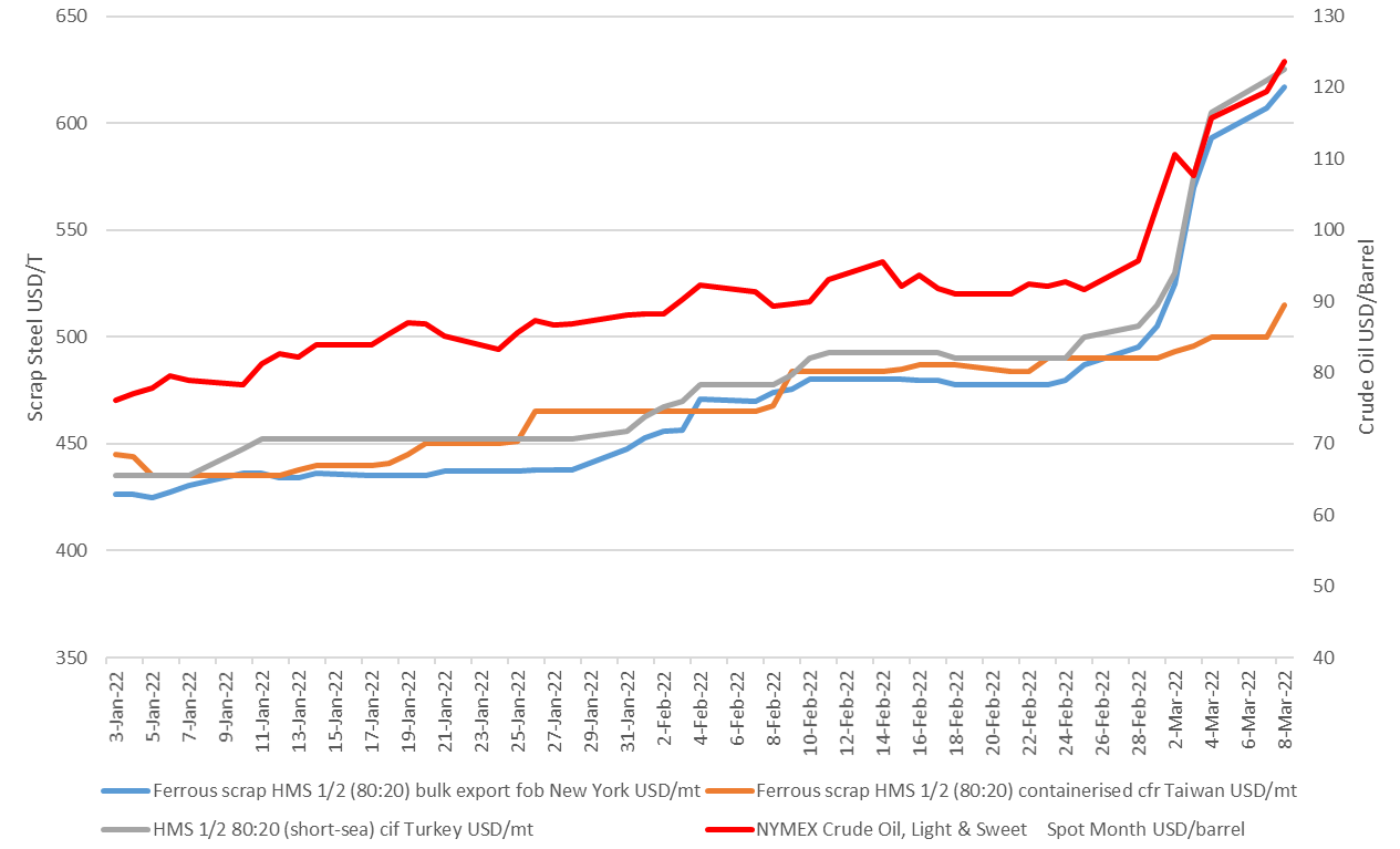Oil & Scrap Steel Price Trend graph copy